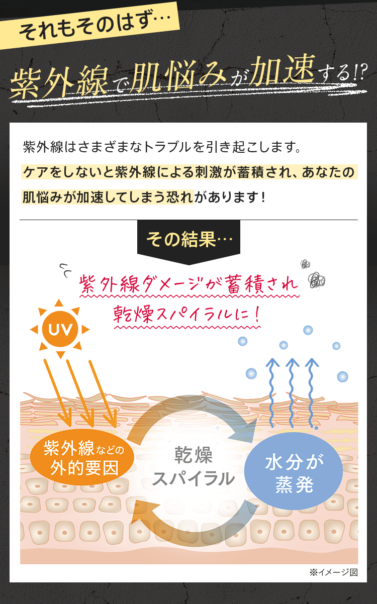 それもそのはず…紫外線で肌悩みが加速する！？
