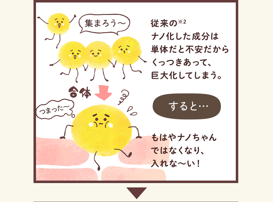 従来の※2ナノ化した成分は単体だと不安だからくっつきあって、巨大化してしまう。すると...もはやナノちゃんではなくなり、入れな〜い！