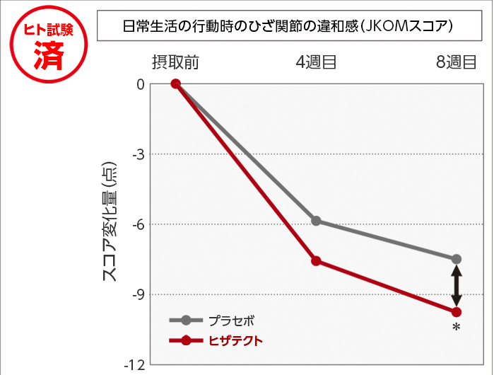 ヒト試験済 日常生活の行動時のひざ関節の違和感（JKOMスコア）