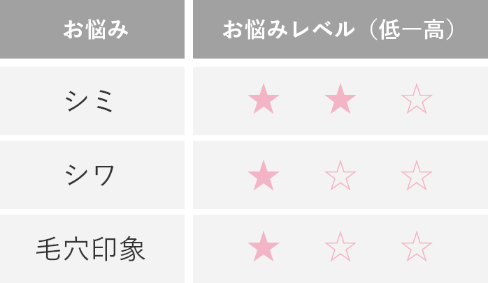 お悩みレベル