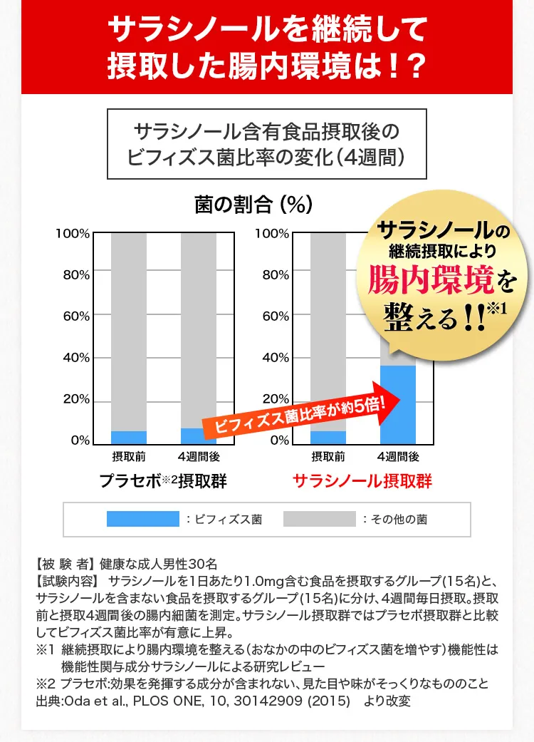 サラシノールを継続して摂取した腸内環境は！？