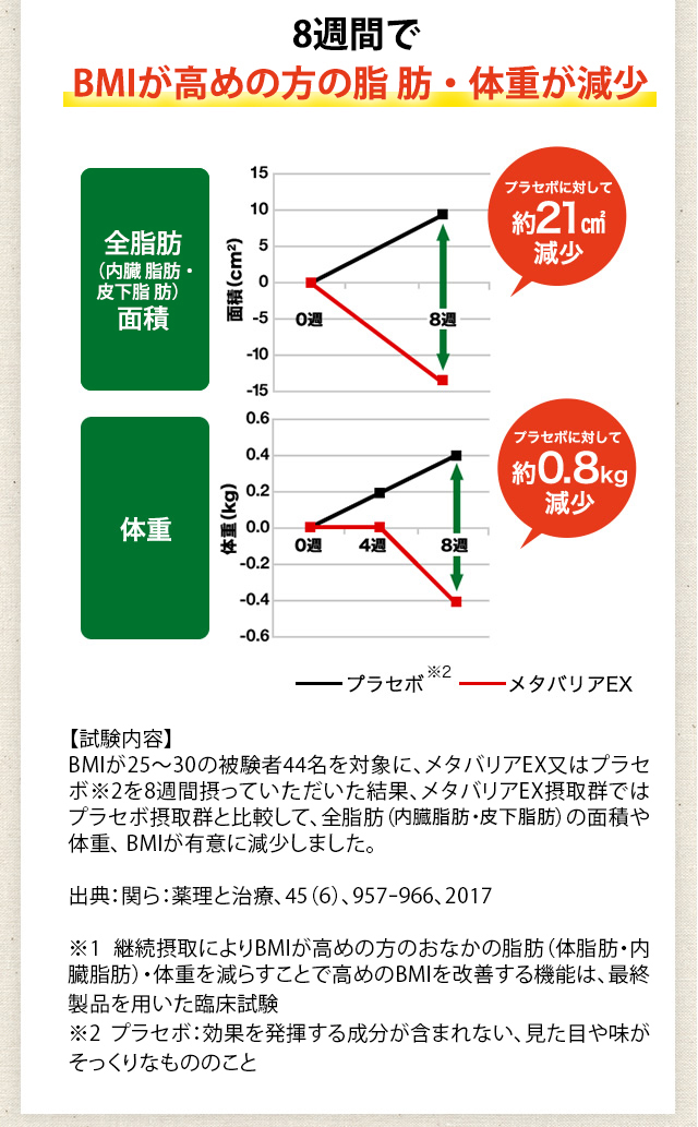8週間で脂肪・体重の減少