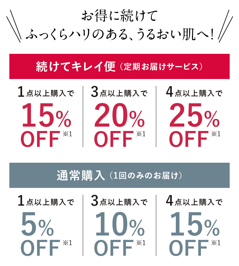 お得に続けてふっくらハリのある、うるおい肌へ！続けてキレイ便（定期お届けサービス）1点以上購入で15%OFF*1 3点以上購入で20%OFF 4点以上購入で25%OFF*1 通常購入（1回のみのお届け）1点以上購入で5%OFF 3点以上購入で10%OFF*1 4点以上購入で15%OFF※1