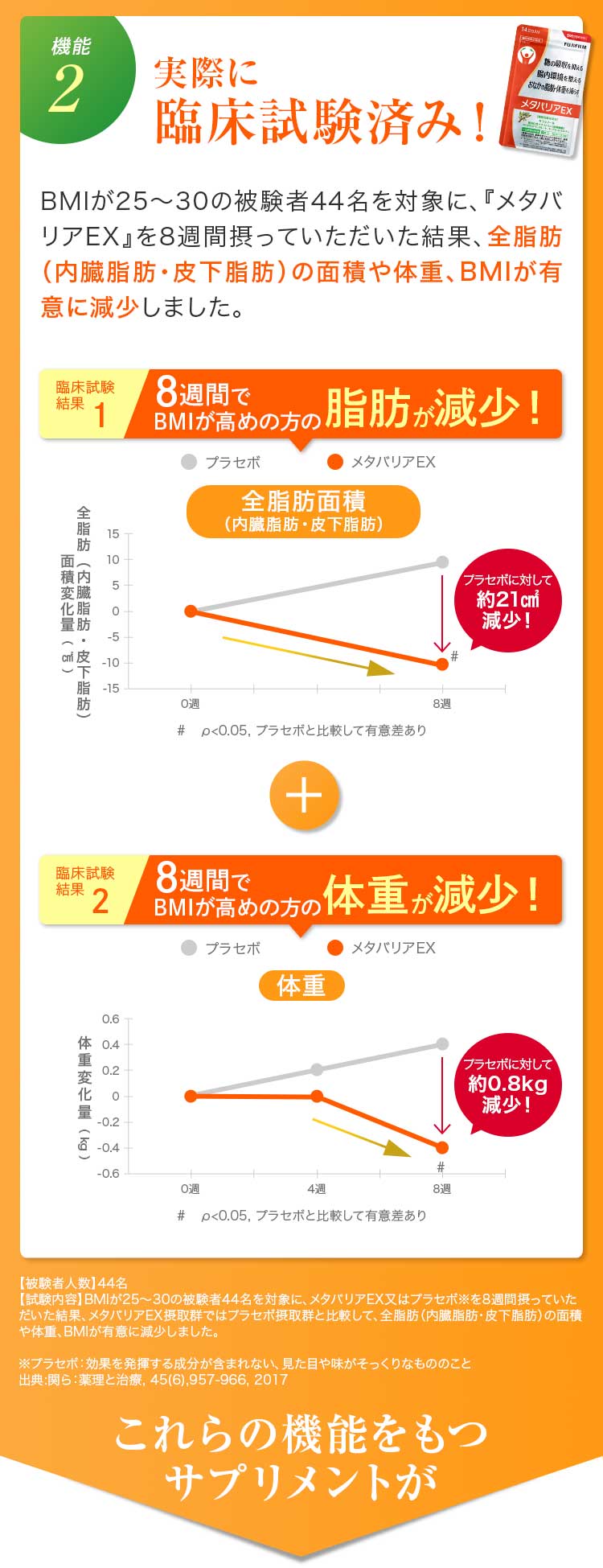 【機能2】実際に臨床試験済み！