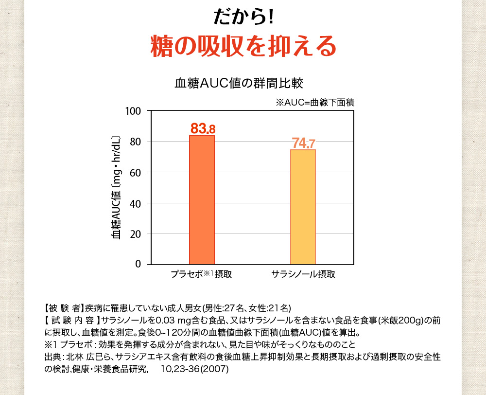 だから！糖の吸収を抑える