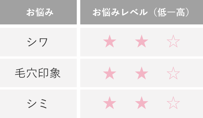 お悩みレベル