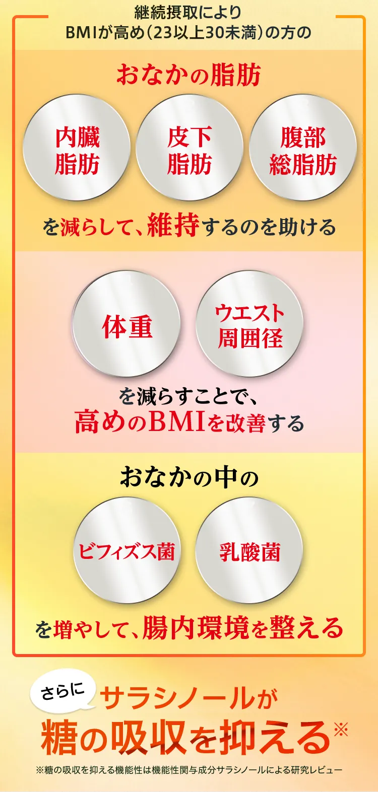 さらにサラシノールが塔の吸収を抑える