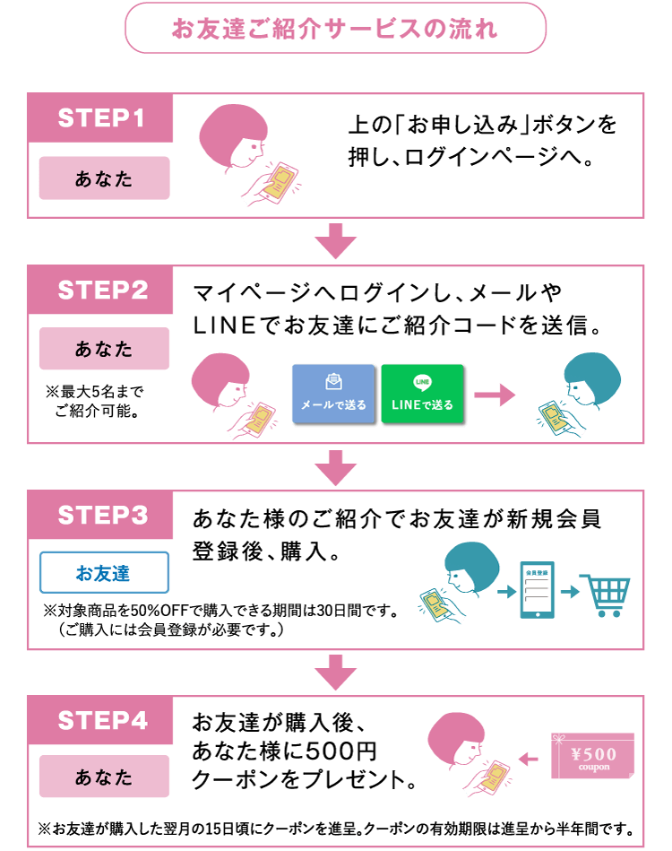 お友達ご紹介サービスの流れ