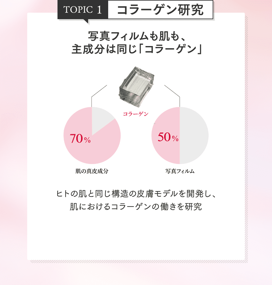 TOPIC1 コラーゲン研究 写真フィルムも肌も、主成分は同じ「コラーゲン」 ヒトの肌と同じ構造の皮膚モデルを開発し、肌におけるコラーゲンの働きを研究