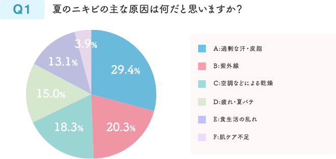 Q1 夏のニキビの主な原因は何だと思いますか？