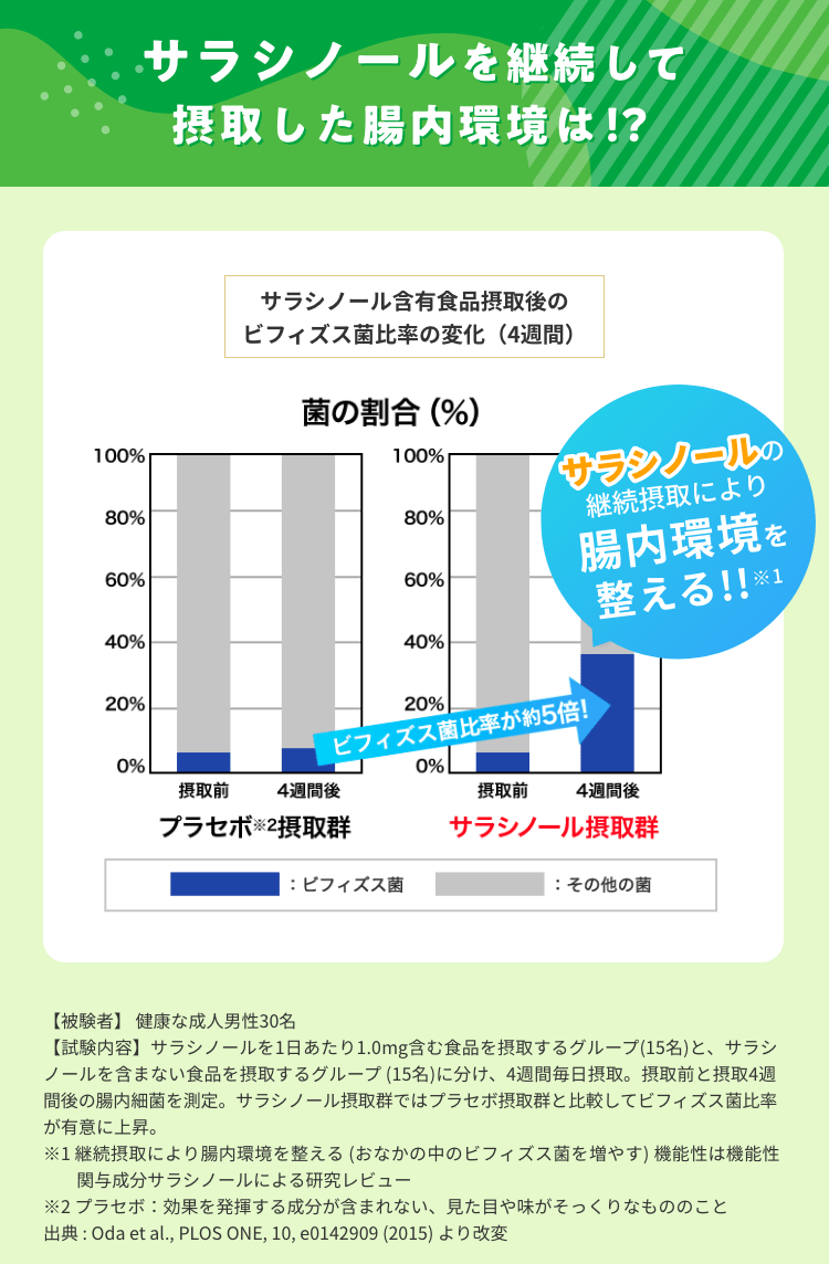 サラシノールを継続して摂取した腸内環境は!?