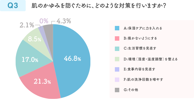 Q3 肌のかゆみを防ぐために、どのような対策を行いますか？