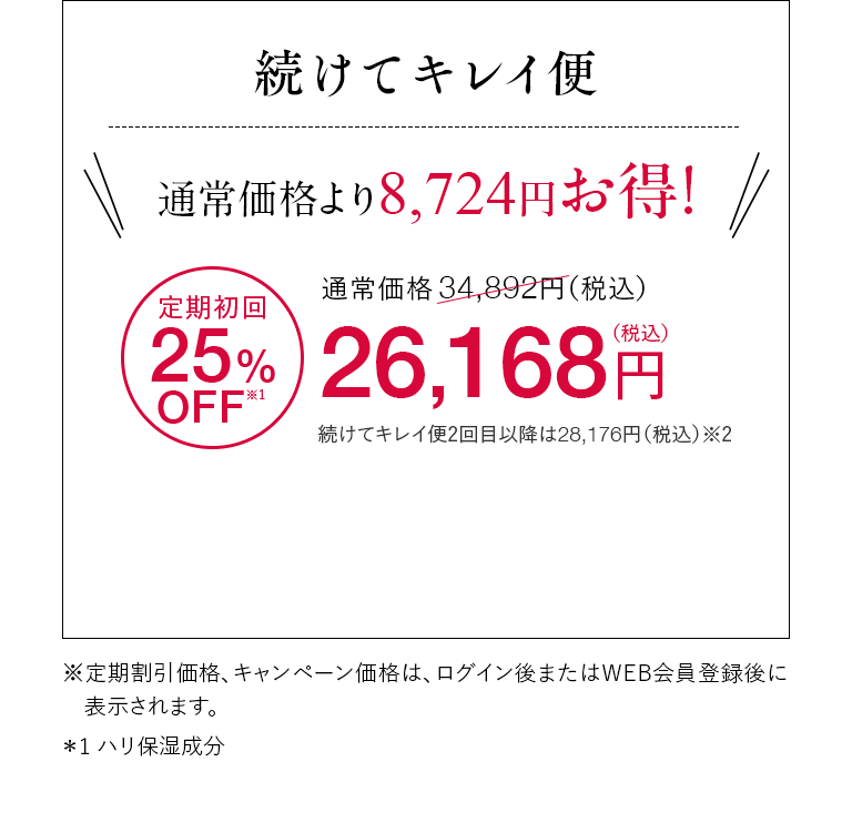 続けてキレイ便 通常価格より8,724円お得！ 定期初回25%OFF※1 通常価格34,892円（税込）が26,168円（税込）続けてキレイ便2回目以降は28,176円（税込）※2 ※定期割引価格、キャンペーン価格は、ログイン後またはWEB会員登録後に表示されます。 ＊1 ハリ保湿成分