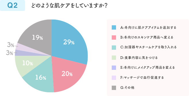 Q2 どのような肌ケアをしていますか？