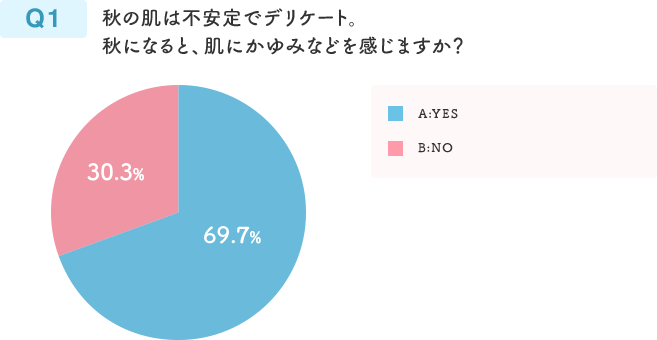 Q1 秋の肌は不安定でデリケート。秋になると、肌にかゆみなどを感じますか？