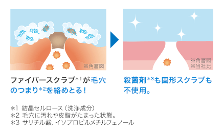 ファイバースクラブ*1が毛穴のつまり*2を絡めとる! 殺菌剤*3も固形スクラブも不使用。 *1 結晶セルロース(洗浄成分) *2 毛穴に汚れや皮脂がたまった状態。 *3 サリチル酸、イソプロピルメチルフェノール