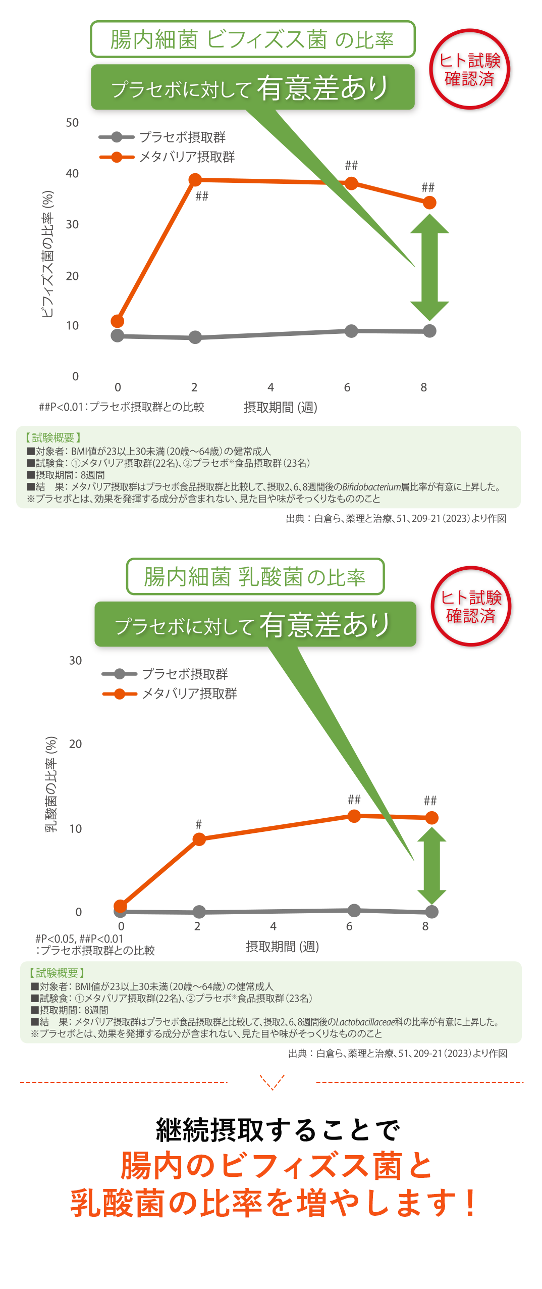 糖が吸収されにくくなる