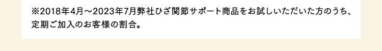 ※2018年4月～2023年7月弊社ひざ関節サポート商品をお試しいただいた方のうち、定期ご加入のお客様の割合。