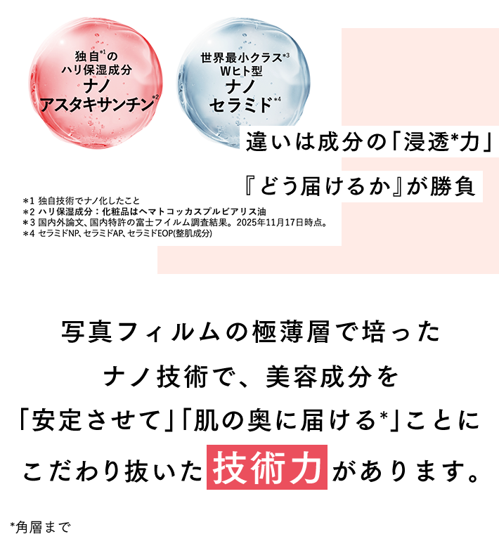 違いは成分の「浸透力」『どう届けるか』が勝負 写真フィルムの極薄層で培ったナノ技術で、美容成分を「安定させて」「肌の奥に届ける」ことにこだわり抜いた《技術力》があります。