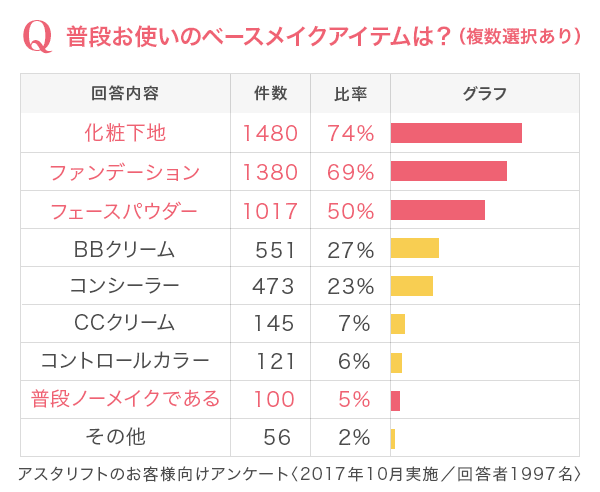 普段お使いのベースメイクアイテムは？（複数選択あり）アスタリフトのお客様向けアンケート〈2017年10月実施／回答者1997名〉