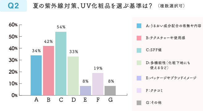 Q2 夏の紫外線対策、UV化粧品を選ぶ基準は？（複数選択可）