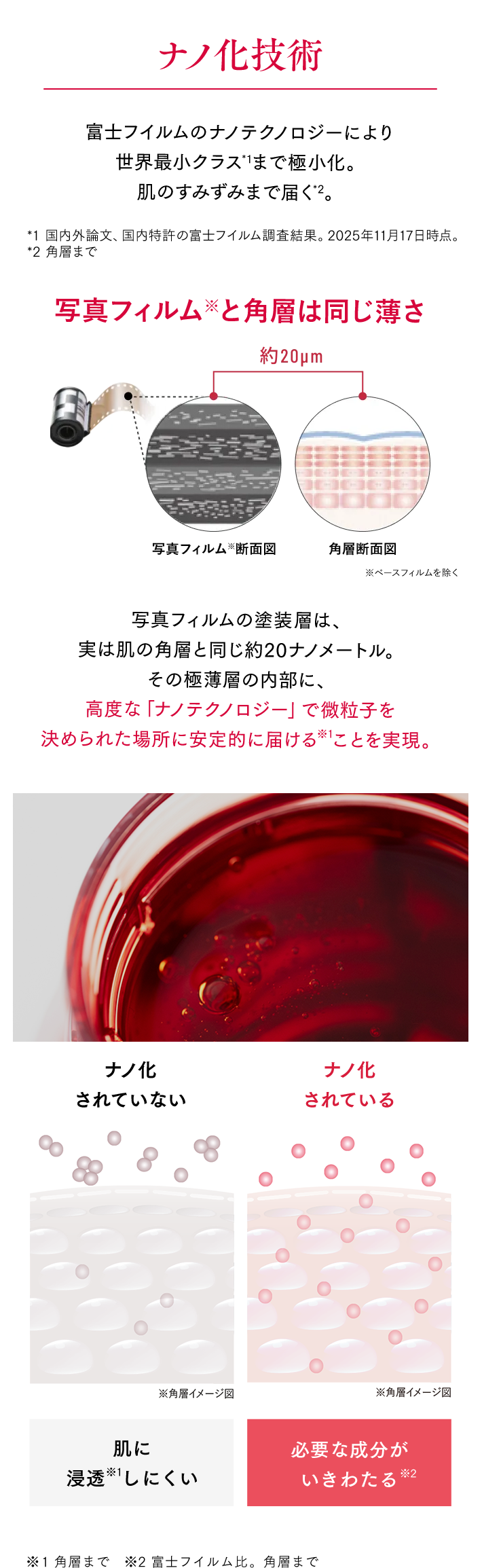 ナノ化技術 富士フイルムのナノテクノロジーにより世界最小クラス*1まで極小化。肌のすみずみまで届く*2 *1 国内外論文、国内特許の富士フイルム調査結果。2025年11月17日時点。 *2 角層まで 写真フィルム※と角層は同じ薄さ ※ベースフィルムを除く 写真フィルムの塗装層は、実は肌の角層と同じ約20ナノメートル。その極薄層の内部に、高度な「ナノテクノロジー」で微粒子を決められた場所に安定的に届けることを実現。 ナノ化されていない…肌に浸透※1 しにくい ナノ化されている…必要な成分がいきわたる※2 ※1 角層まで ※2 富士フイルム比。角層まで