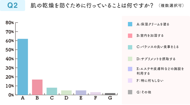 Q2 肌の乾燥を防ぐために行っていることは何ですか？ （複数選択可）