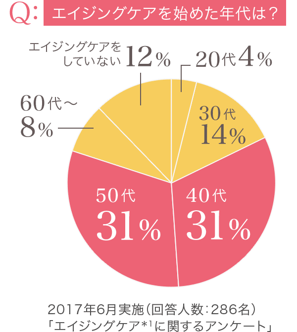 Q：エイジングケアを始めた年代は？