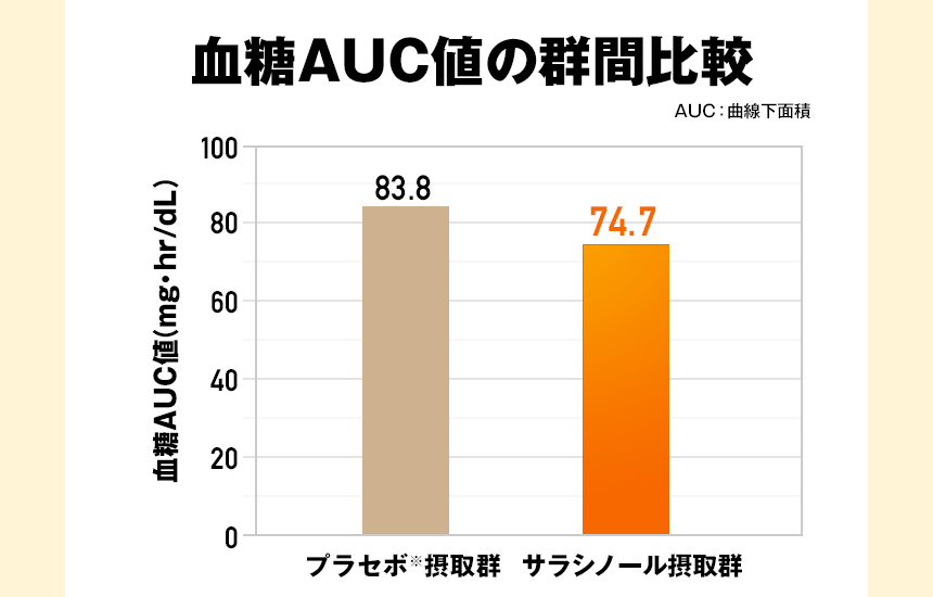 血糖AUC値の群間比較