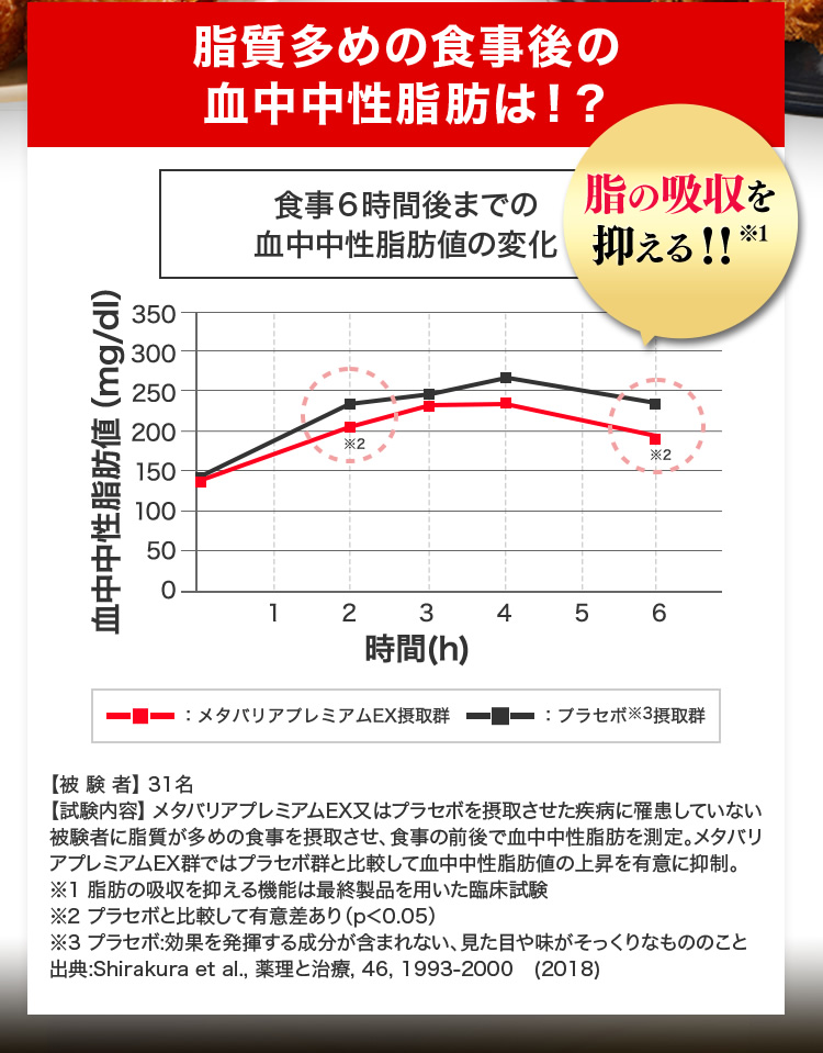 脂質多めの食事後の血中中性脂肪は！？