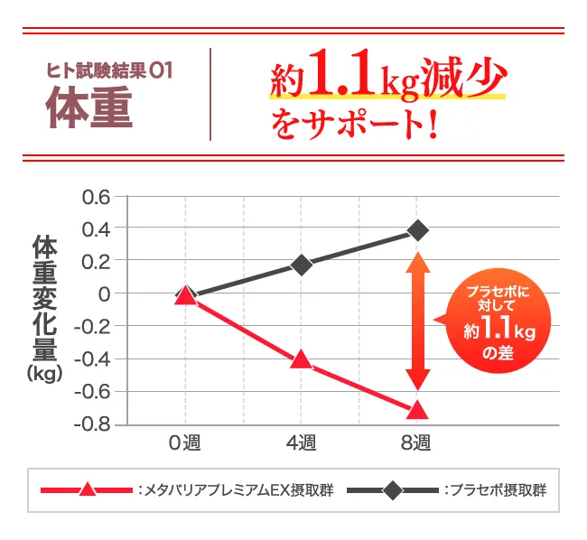 メタバリアプレミアムEX グラフ01