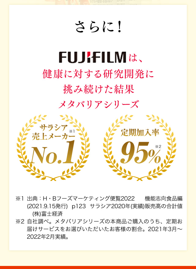 さらに！FUJIFILMは、健康に対する研究開発に挑み続けた結果、メタバリアシリーズ サラシア売上メーカーNO.1。定期加入率95％