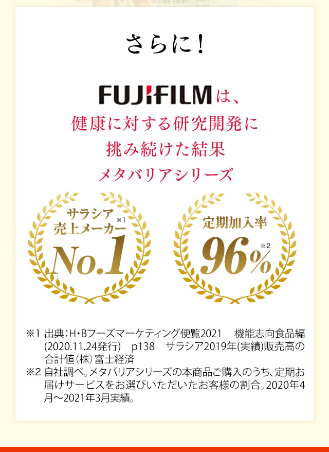 さらに！FUJIFILMは、健康に対する研究開発に挑み続けた結果、メタバリアシリーズ サラシア売上メーカーNO.1。定期加入率96％