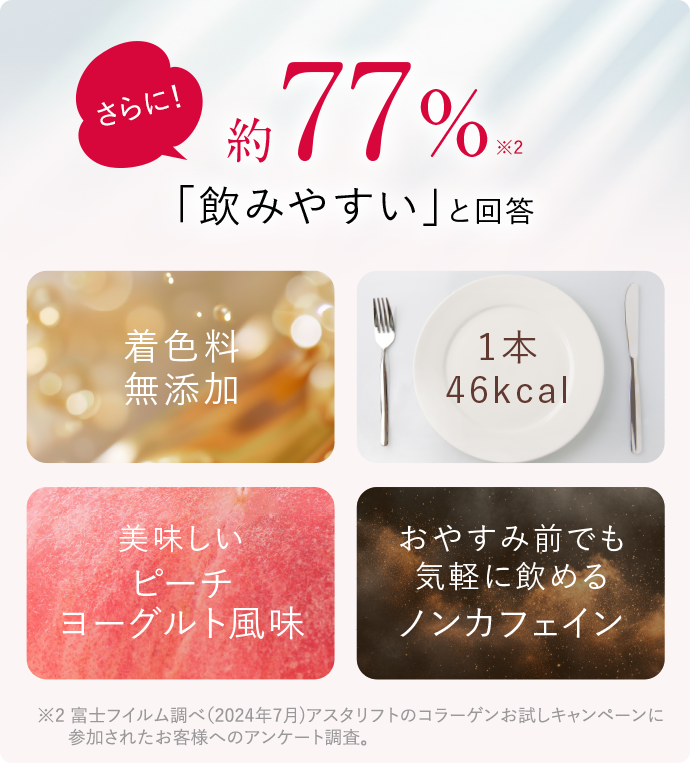 さらに! 約77% ※2 「飲みやすい」と回答