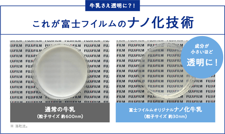牛乳さえ透明に？！これが富士フイルムのナノ化技術 比較図[成分が小さいほど透明に!] ※ 当社比。