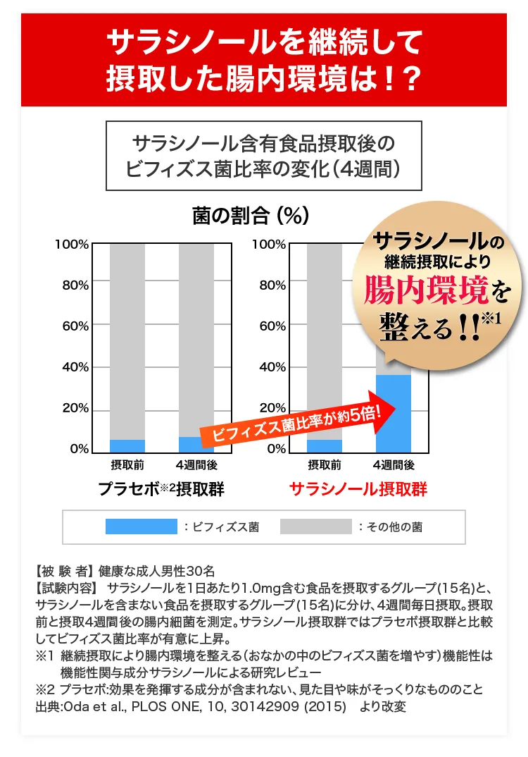 サラシノールを継続して摂取した腸内環境は！？