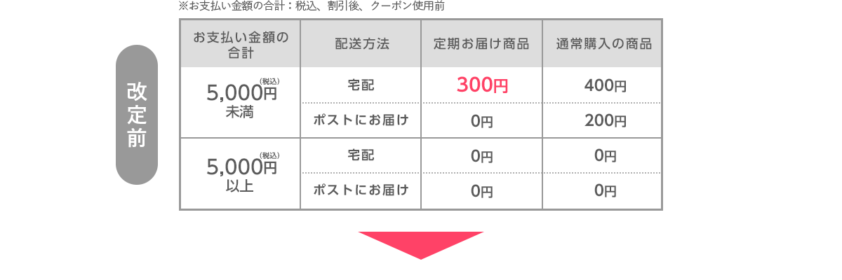 改定前 お支払い金額の合計 ※お支払い金額の合計：税込、割引後、クーポン使用前　5,000円（税込）未満［宅配］定期お届け商品300円 通常購入の商品400円［ポストにお届け］定期お届け商品0円 通常購入の商品200円　	5,000円（税込）以上［宅配］定期お届け商品0円 通常購入の商品0円［ポストにお届け］定期お届け商品0円 通常購入の商品0円