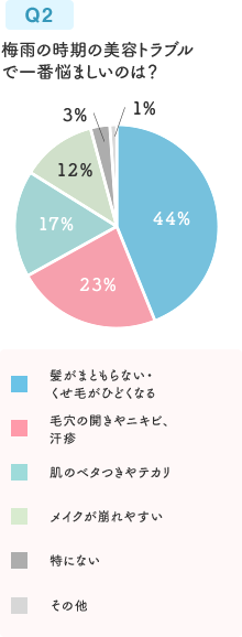 Q2.梅雨の時期の美容トラブルで一番悩ましいのは？