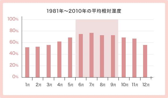 1981年〜2010年の平均相対湿度