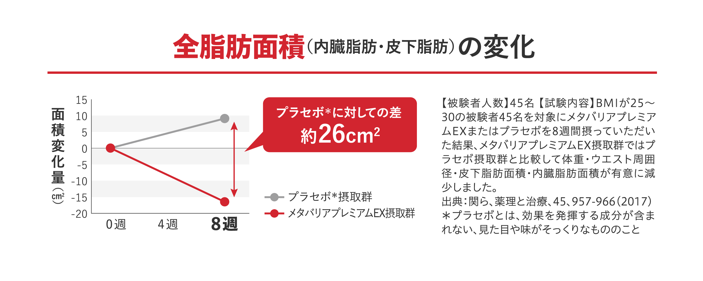 全脂肪面積の変化