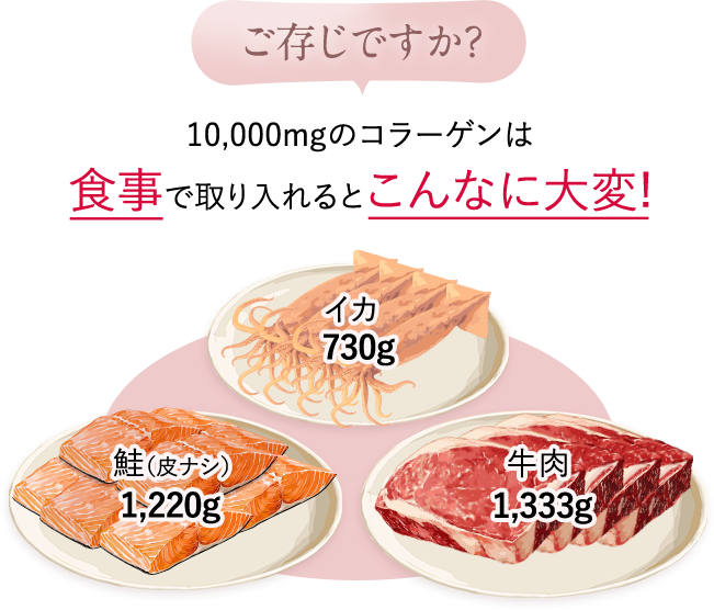 ご存じですか? 10,000mgのコラーゲンは食事で取り入れるとこんなに大変!