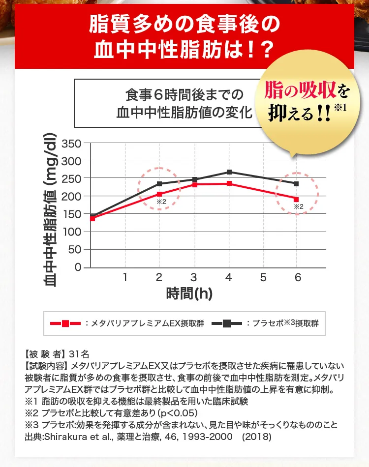 脂質多めの食事後の血中中性脂肪は！？