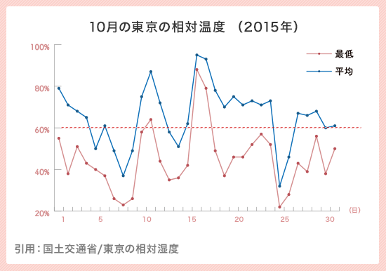 10月の東京の相対湿度(2015年)