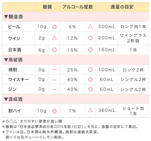 お酒の選び方と飲む量