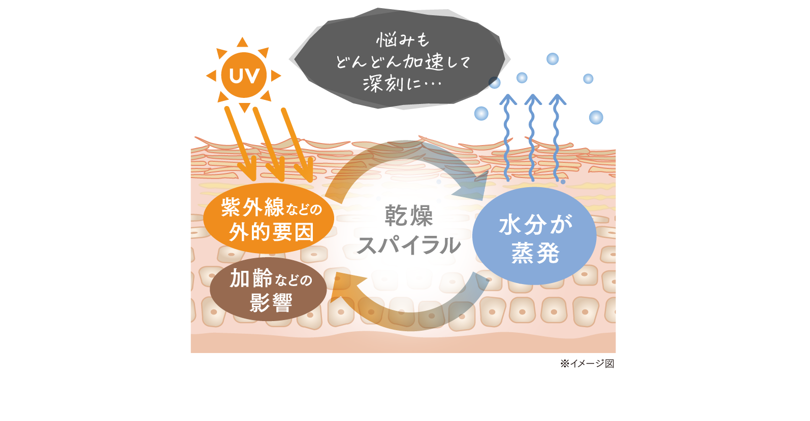 悩みもどんどん加速して深刻に…