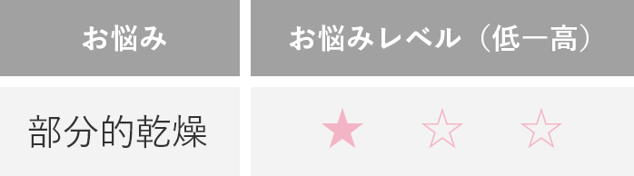 お悩みレベル