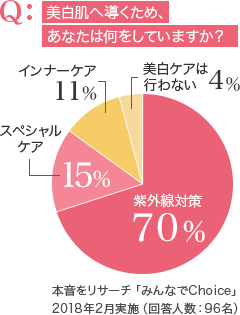 美白肌へ導くため、あなたは何をしていますか？本音をリサーチ「みんなでChoice」2018年2月実施（回答人数：96名）
