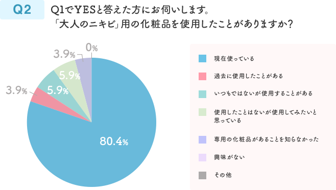 Q2 Q1でYESと答えた方にお伺いします。「大人のニキビ」用の化粧品を使用したことがありますか？