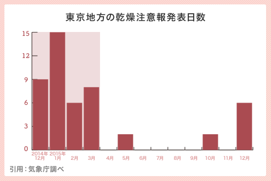 東京地方の乾燥注意報発表日数 引用：気象庁調べ