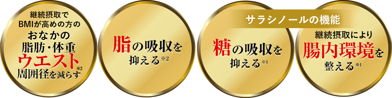 糖の吸収を抑える／腸内環境を整える／脂の吸収を抑える／おなかの脂肪・体重・ウエスト周囲径を減らす